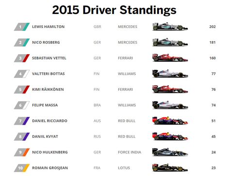 2015 Driver Standings .